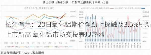 长江有色：20日氧化铝期价强劲上探触及3.6%刷新上市新高 氧化铝市场交投表现热烈