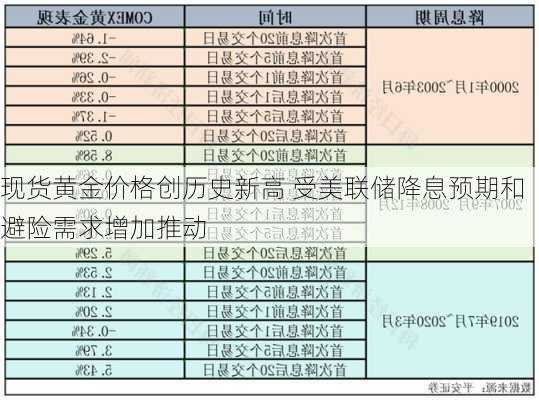 现货黄金价格创历史新高 受美联储降息预期和避险需求增加推动