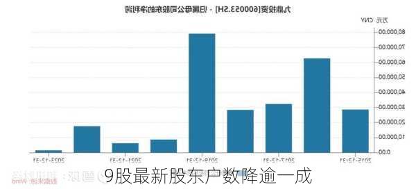 9股最新股东户数降逾一成