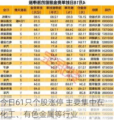 今日61只个股涨停 主要集中在化工、有色金属等行业