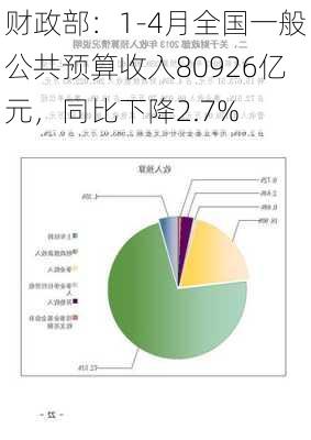 财政部：1-4月全国一般公共预算收入80926亿元，同比下降2.7%