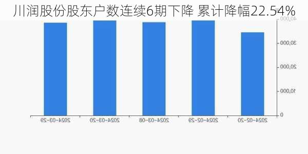 川润股份股东户数连续6期下降 累计降幅22.54%