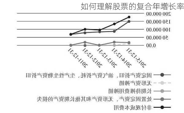 如何理解股票的复合年增长率