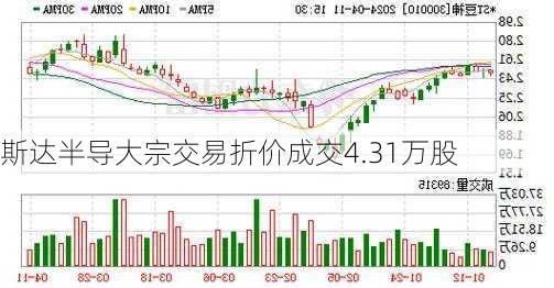 斯达半导大宗交易折价成交4.31万股