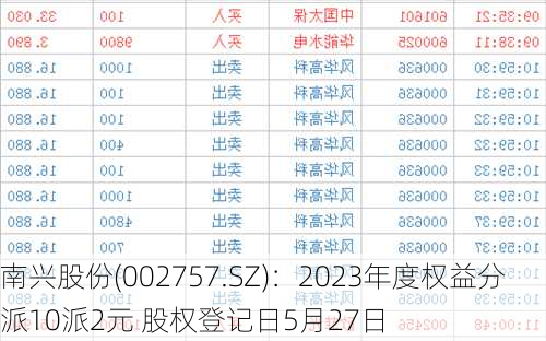 南兴股份(002757.SZ)：2023年度权益分派10派2元 股权登记日5月27日