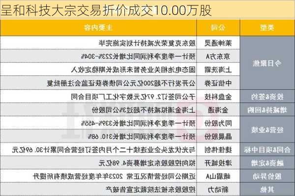 呈和科技大宗交易折价成交10.00万股