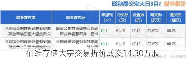 佰维存储大宗交易折价成交14.30万股