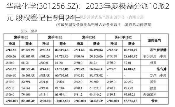 华融化学(301256.SZ)：2023年度权益分派10派2元 股权登记日5月24日