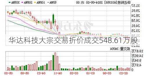 华达科技大宗交易折价成交548.61万股