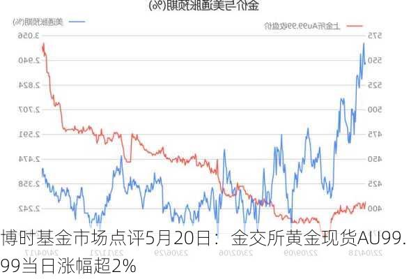 博时基金市场点评5月20日：金交所黄金现货AU99.99当日涨幅超2%