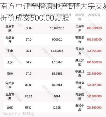 南方中证全指房地产ETF大宗交易折价成交500.00万股