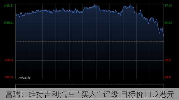 富瑞：维持吉利汽车“买入”评级 目标价11.2港元