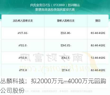 丛麟科技：拟2000万元―4000万元回购公司股份