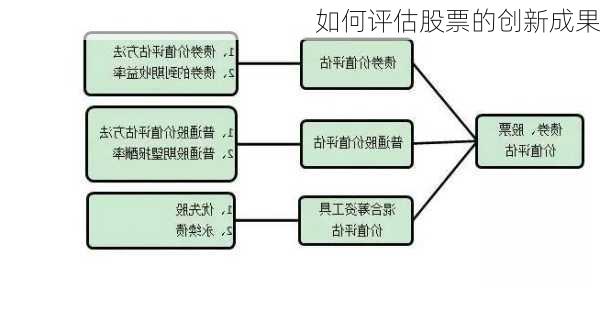 如何评估股票的创新成果