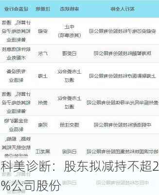 科美诊断：股东拟减持不超2%公司股份