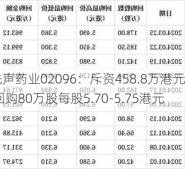 先声药业02096：斥资458.8万港元 回购80万股每股5.70-5.75港元