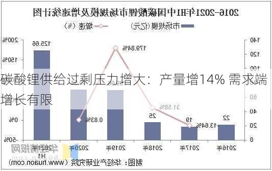 碳酸锂供给过剩压力增大：产量增14% 需求端增长有限