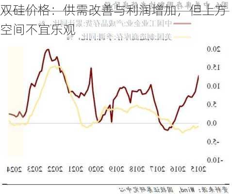 双硅价格：供需改善与利润增加，但上方空间不宜乐观