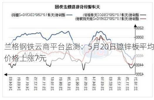 兰格钢铁云商平台监测：5月20日镀锌板平均价格上涨7元