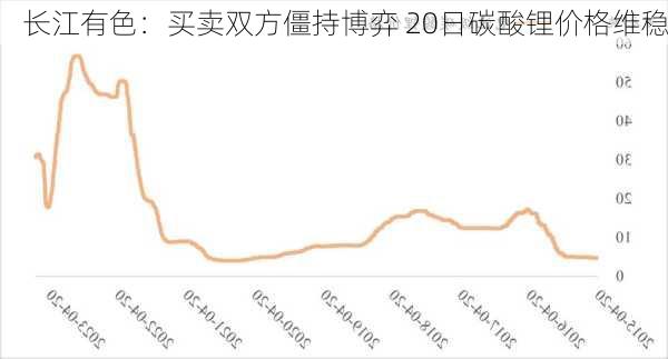 长江有色：买卖双方僵持博弈 20日碳酸锂价格维稳