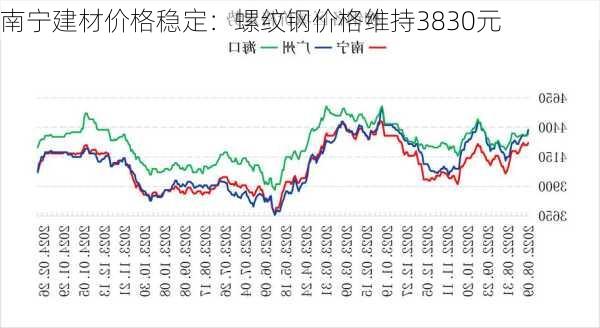 南宁建材价格稳定：螺纹钢价格维持3830元