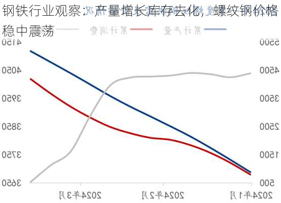 钢铁行业观察：产量增长库存去化，螺纹钢价格稳中震荡