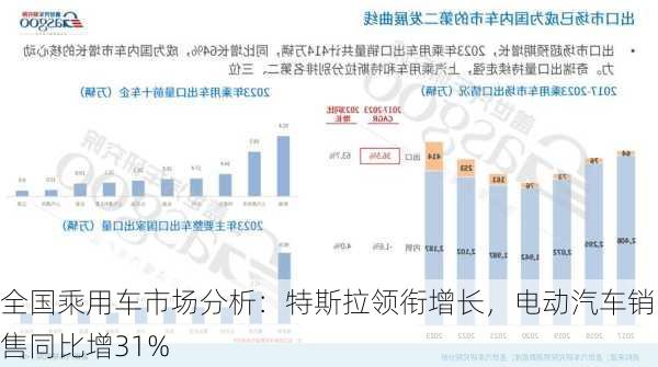 全国乘用车市场分析：特斯拉领衔增长，电动汽车销售同比增31%