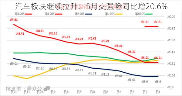 汽车板块继续拉升：5月交强险同比增20.6%