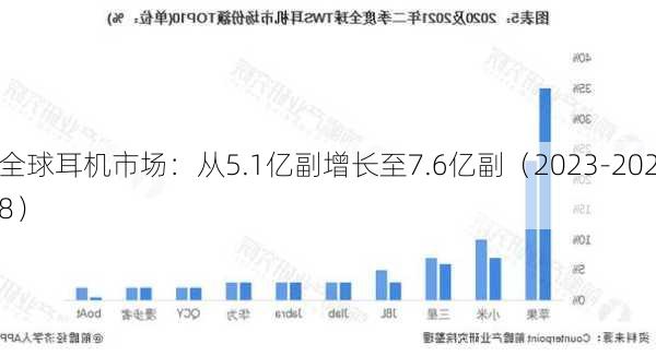 全球耳机市场：从5.1亿副增长至7.6亿副（2023-2028）