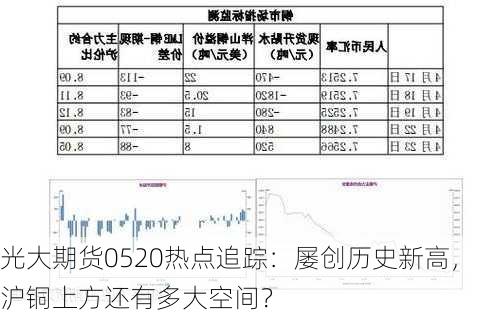 光大期货0520热点追踪：屡创历史新高，沪铜上方还有多大空间？