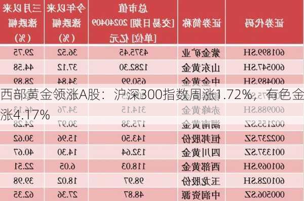 西部黄金领涨A股：沪深300指数周涨1.72%，有色金属涨4.17%