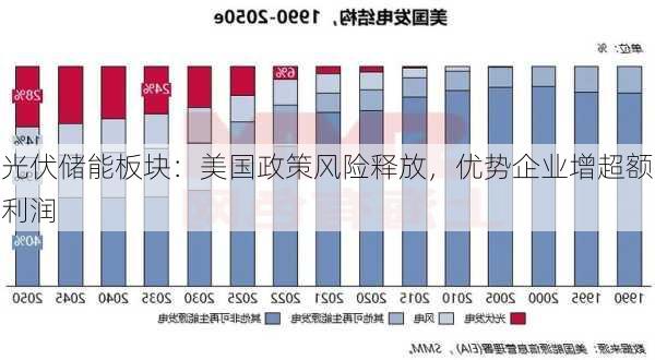 光伏储能板块：美国政策风险释放，优势企业增超额利润