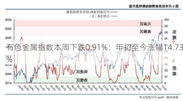 有色金属指数本周下跌0.91%：年初至今涨幅14.73%