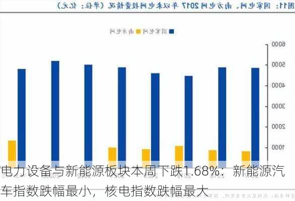 电力设备与新能源板块本周下跌1.68%：新能源汽车指数跌幅最小，核电指数跌幅最大