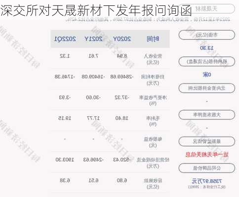 深交所对天晟新材下发年报问询函