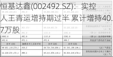 恒基达鑫(002492.SZ)：实控人王青运增持期过半 累计增持40.37万股