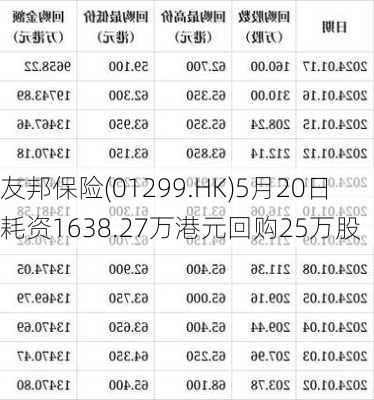 友邦保险(01299.HK)5月20日耗资1638.27万港元回购25万股