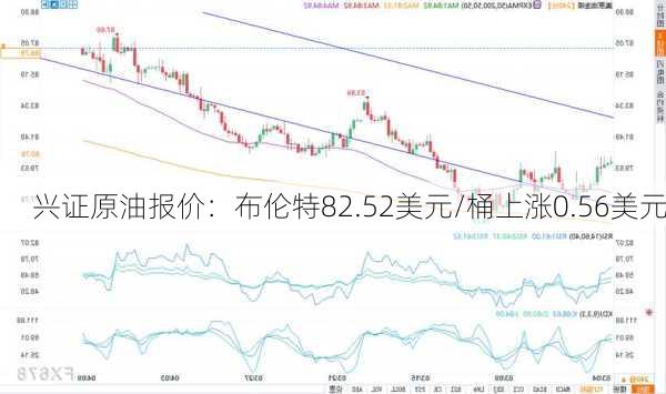 兴证原油报价：布伦特82.52美元/桶上涨0.56美元