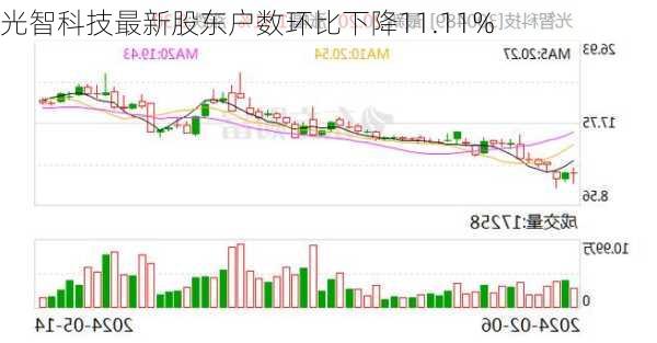 光智科技最新股东户数环比下降11.11%