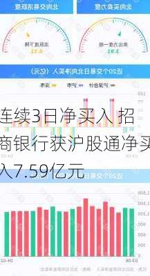 连续3日净买入 招商银行获沪股通净买入7.59亿元