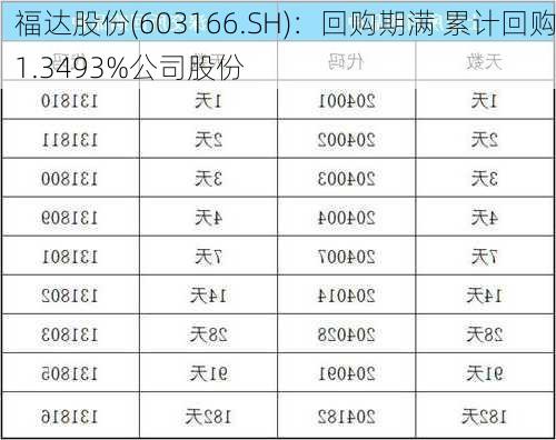 福达股份(603166.SH)：回购期满 累计回购1.3493%公司股份