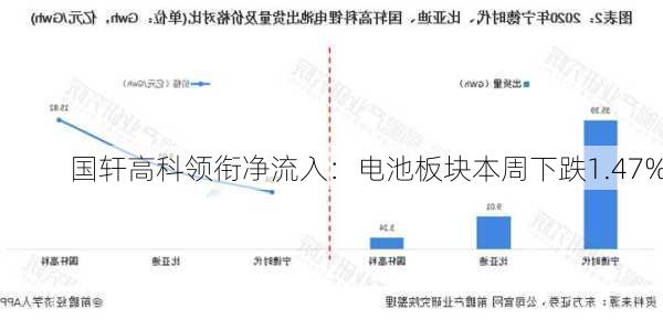 国轩高科领衔净流入：电池板块本周下跌1.47%