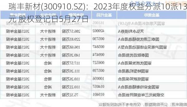 瑞丰新材(300910.SZ)：2023年度权益分派10派13元 股权登记日5月27日