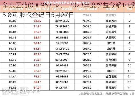 华东医药(000963.SZ)：2023年度权益分派10派5.8元 股权登记日5月27日