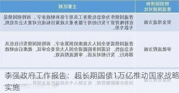 李强政府工作报告：超长期国债1万亿推动国家战略实施