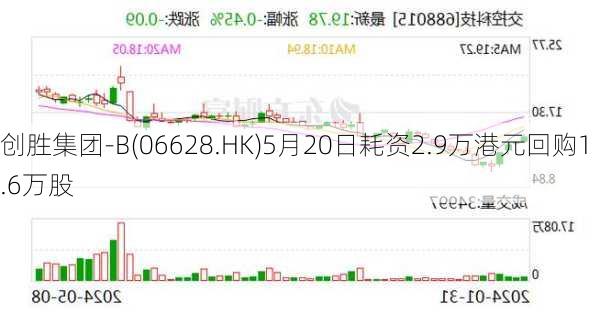 创胜集团-B(06628.HK)5月20日耗资2.9万港元回购1.6万股