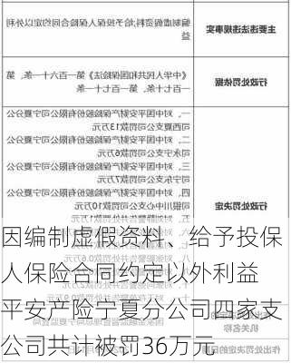 因编制虚假资料、给予投保人保险合同约定以外利益 平安产险宁夏分公司四家支公司共计被罚36万元