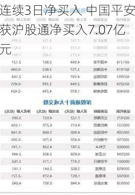 连续3日净买入 中国平安获沪股通净买入7.07亿元