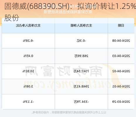 固德威(688390.SH)：拟询价转让1.25%股份