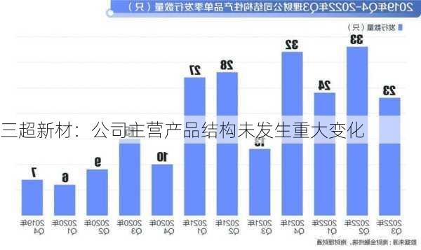 三超新材：公司主营产品结构未发生重大变化